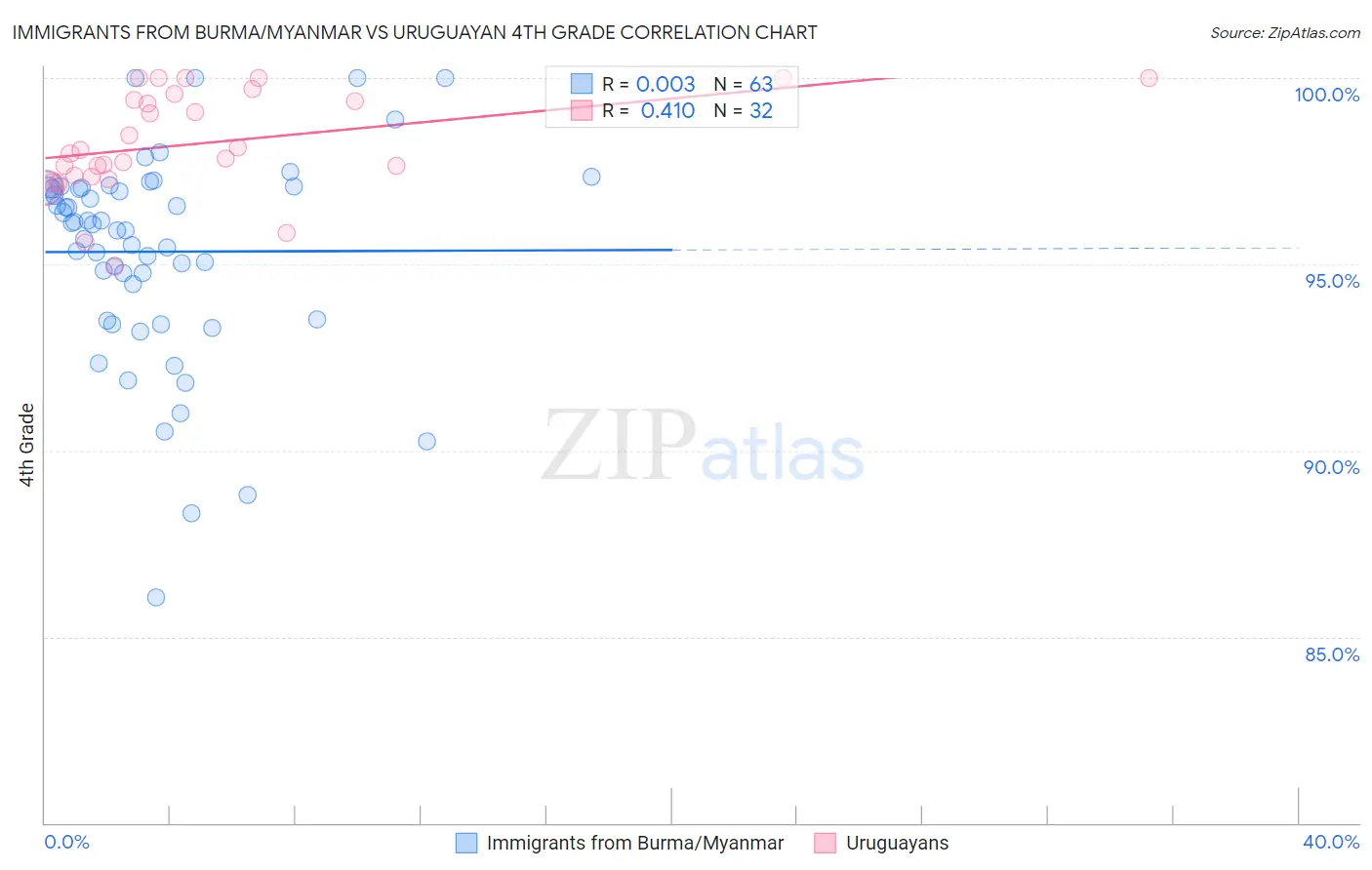 Immigrants from Burma/Myanmar vs Uruguayan 4th Grade