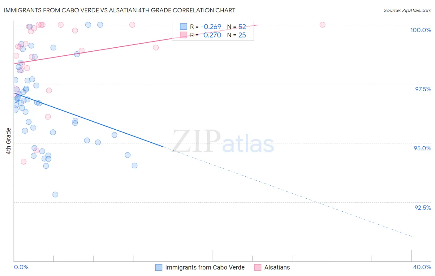 Immigrants from Cabo Verde vs Alsatian 4th Grade