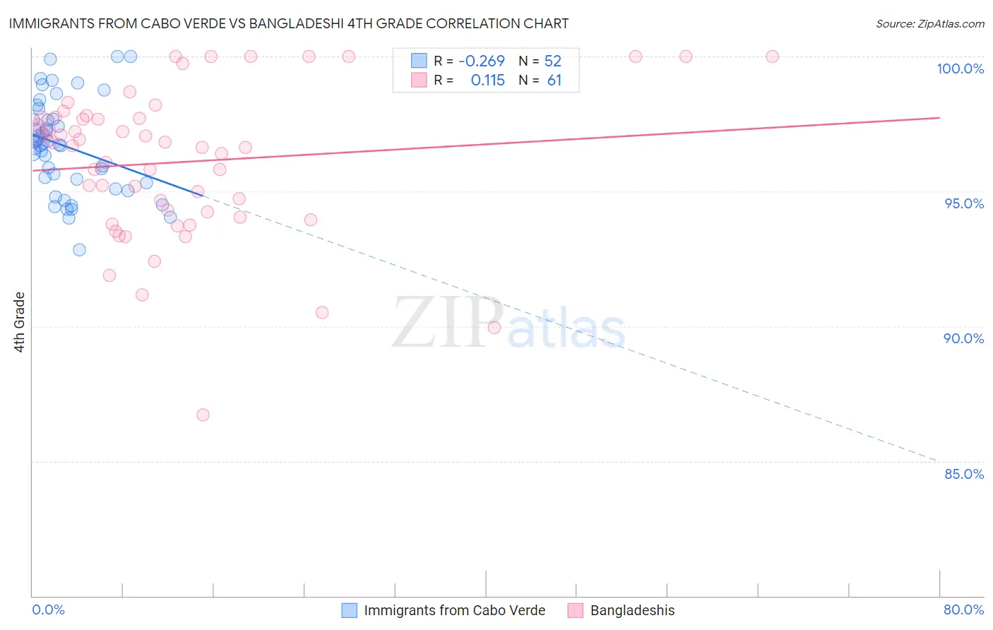 Immigrants from Cabo Verde vs Bangladeshi 4th Grade