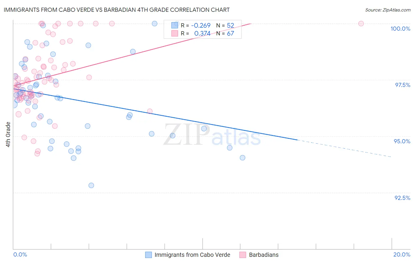 Immigrants from Cabo Verde vs Barbadian 4th Grade