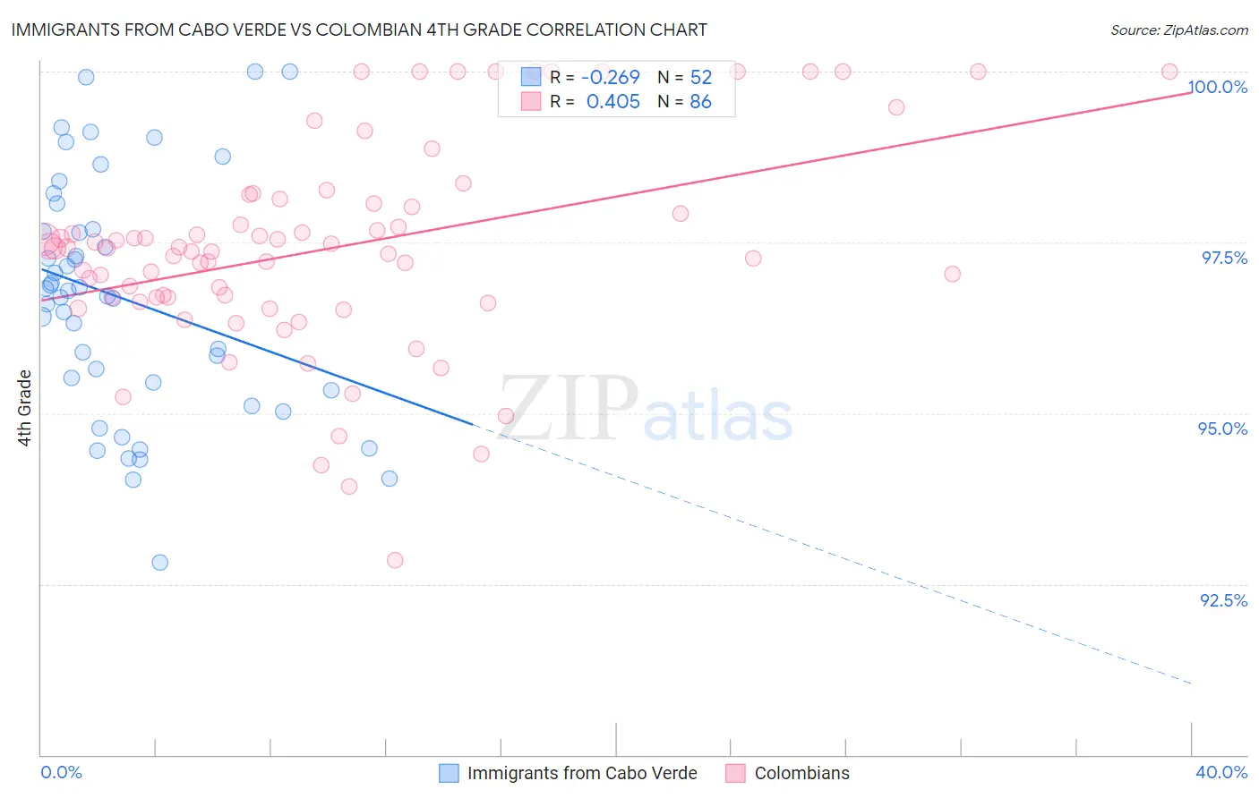 Immigrants from Cabo Verde vs Colombian 4th Grade