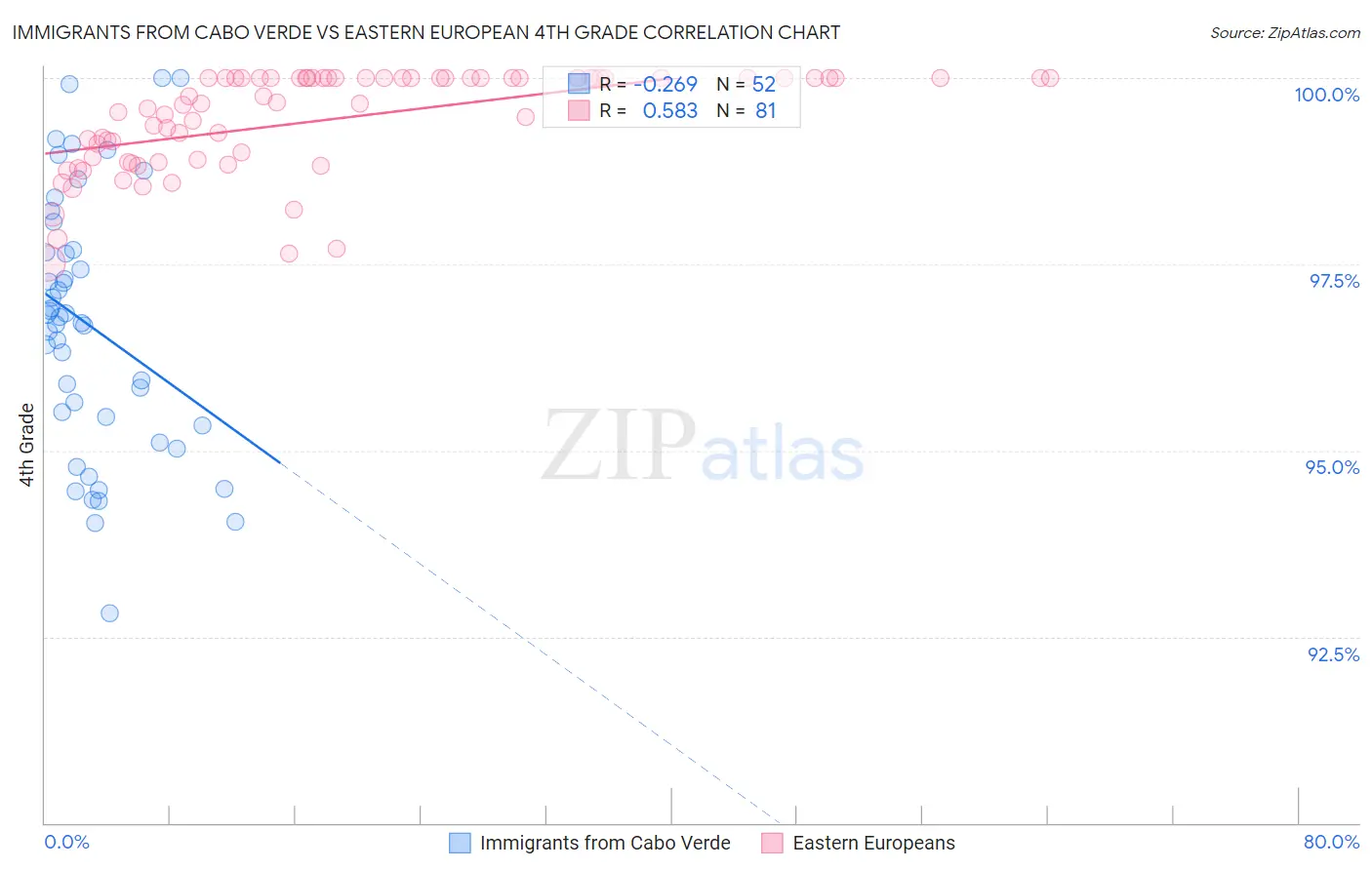 Immigrants from Cabo Verde vs Eastern European 4th Grade