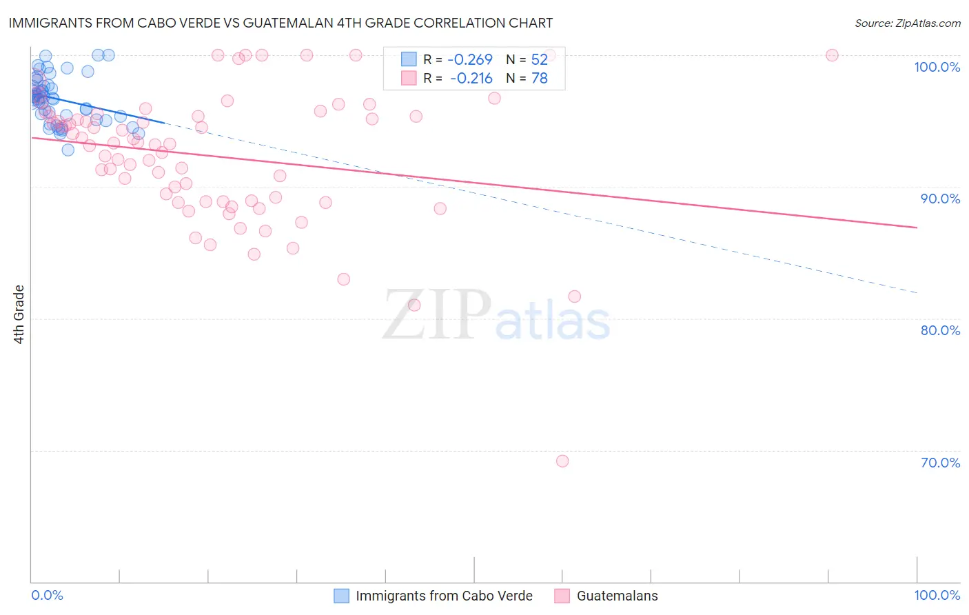 Immigrants from Cabo Verde vs Guatemalan 4th Grade