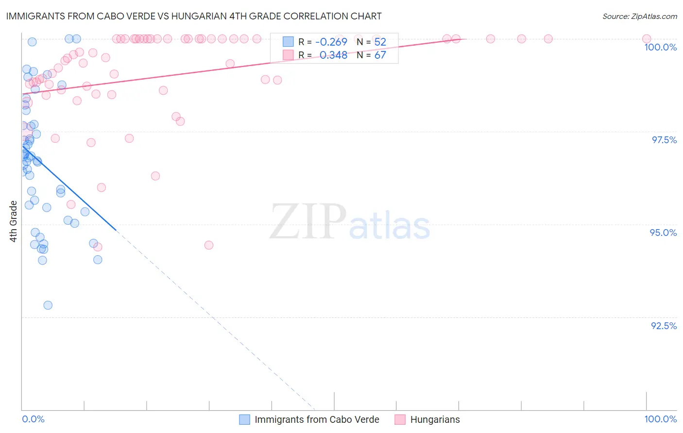 Immigrants from Cabo Verde vs Hungarian 4th Grade