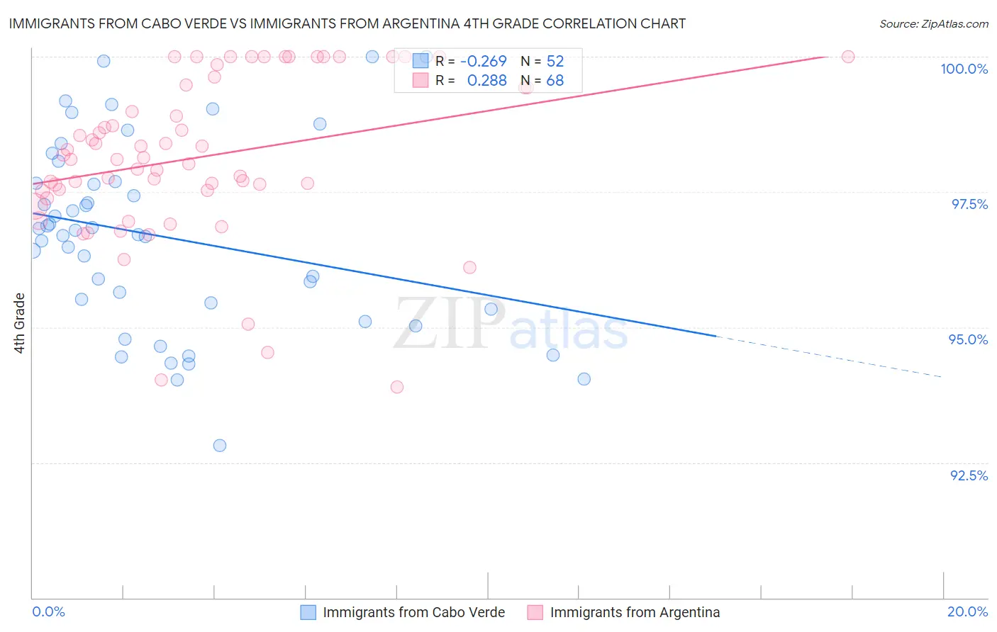 Immigrants from Cabo Verde vs Immigrants from Argentina 4th Grade