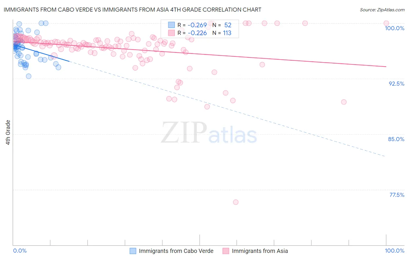 Immigrants from Cabo Verde vs Immigrants from Asia 4th Grade