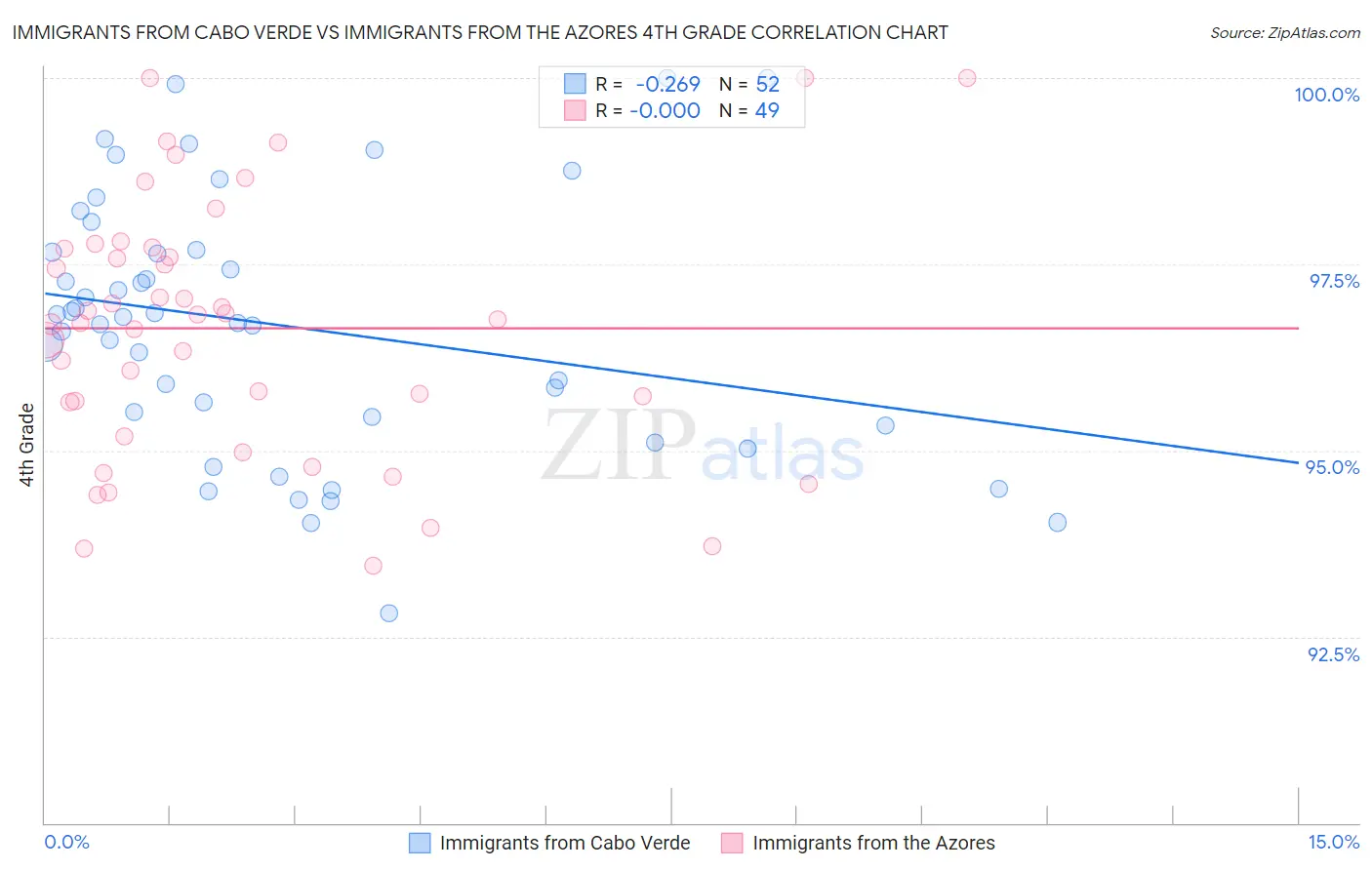 Immigrants from Cabo Verde vs Immigrants from the Azores 4th Grade