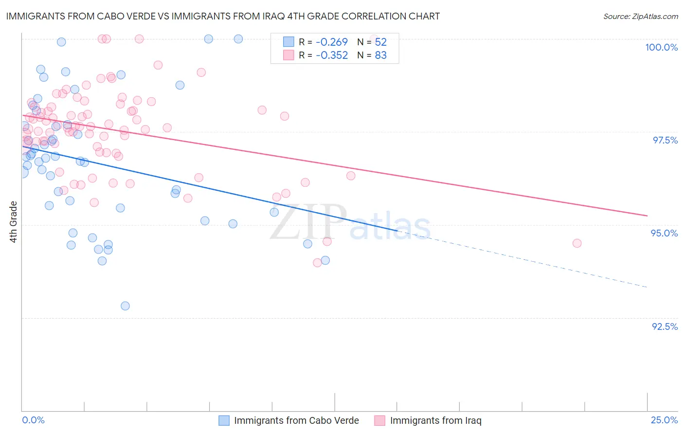 Immigrants from Cabo Verde vs Immigrants from Iraq 4th Grade