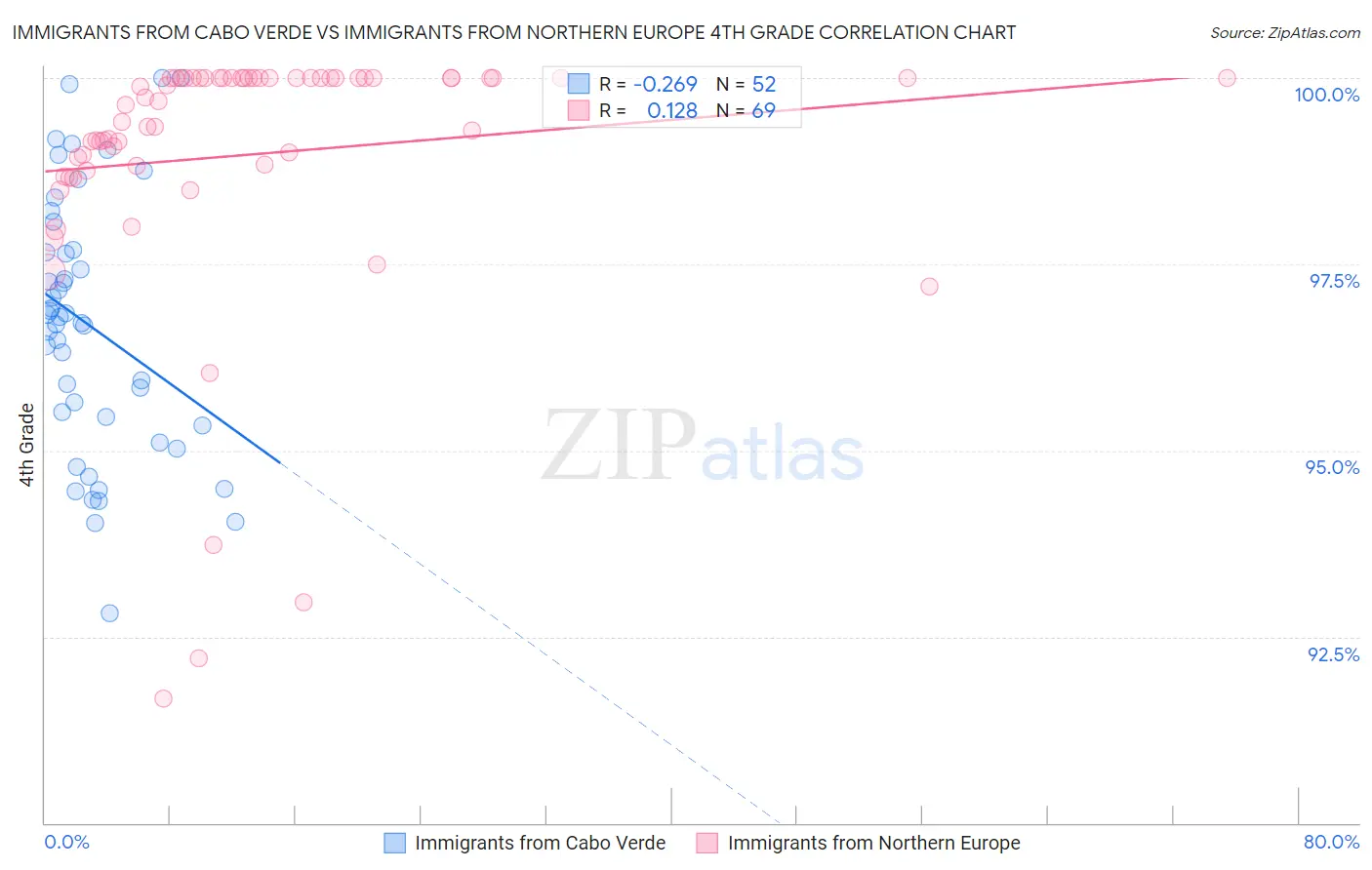 Immigrants from Cabo Verde vs Immigrants from Northern Europe 4th Grade