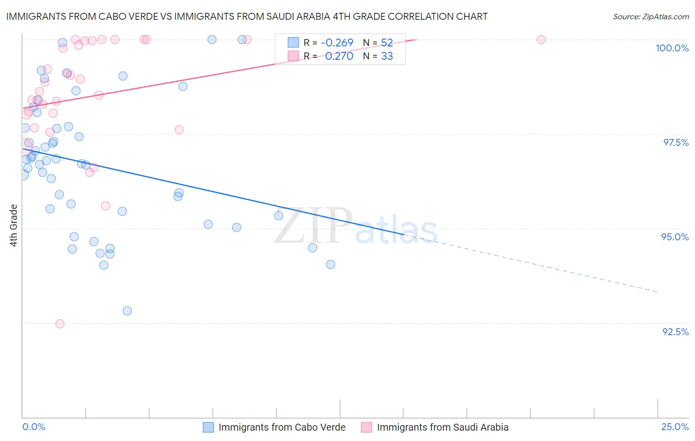 Immigrants from Cabo Verde vs Immigrants from Saudi Arabia 4th Grade