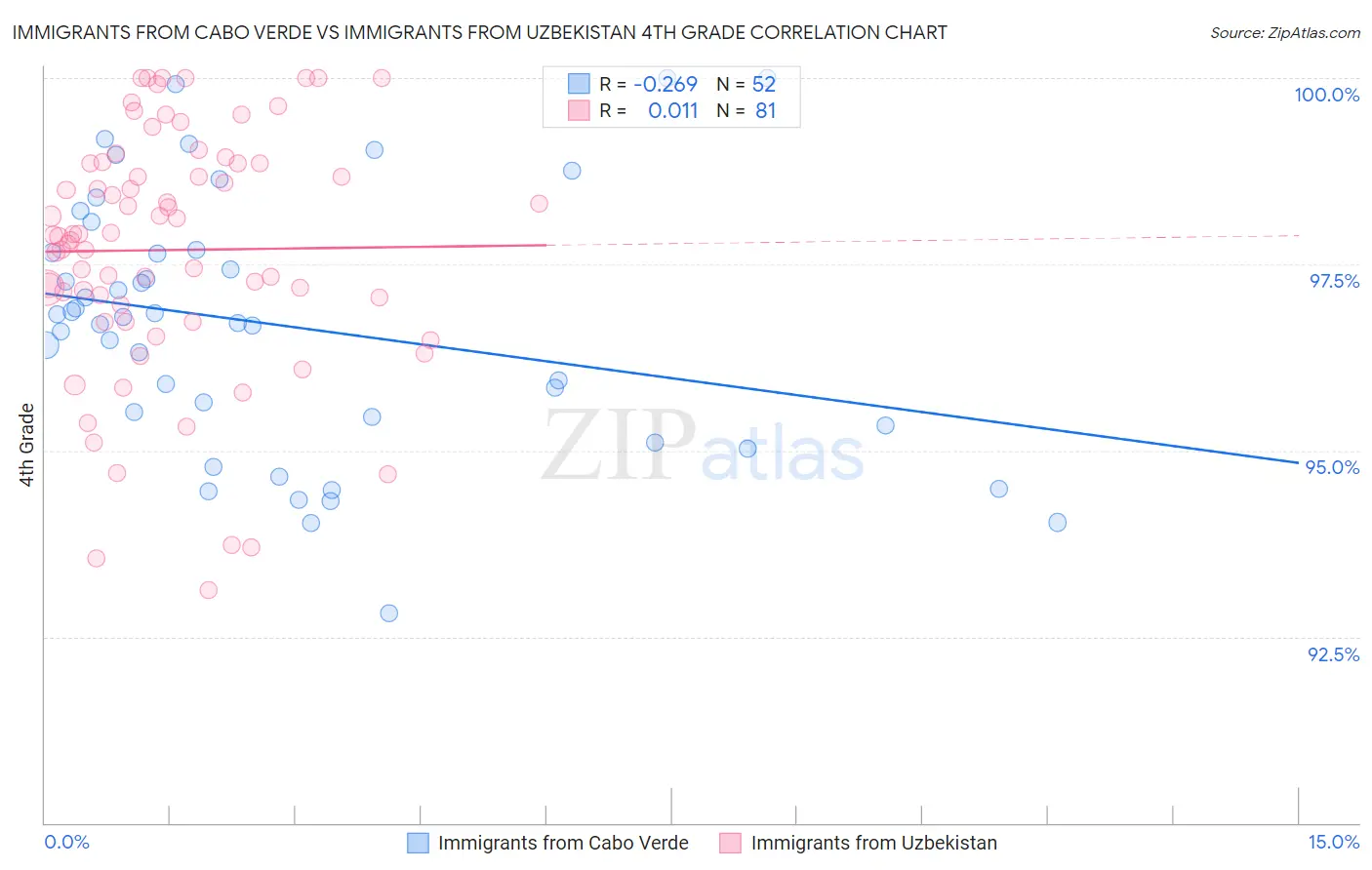 Immigrants from Cabo Verde vs Immigrants from Uzbekistan 4th Grade