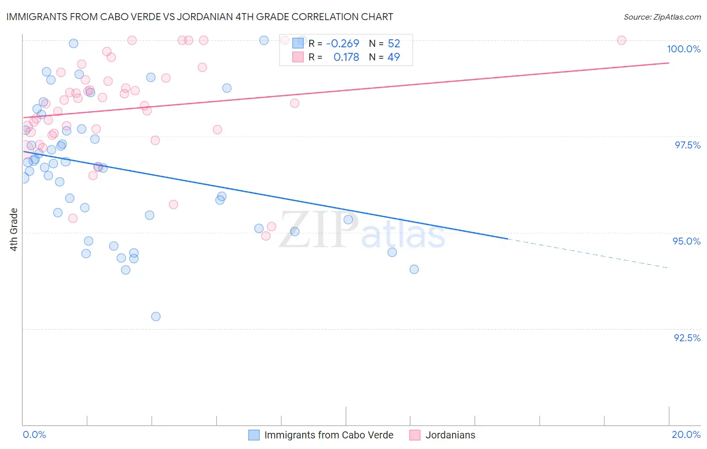 Immigrants from Cabo Verde vs Jordanian 4th Grade