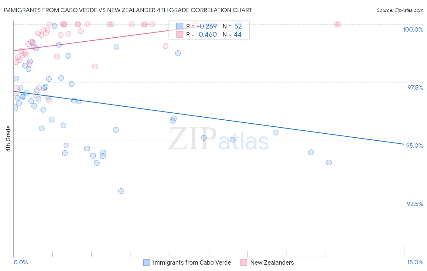 Immigrants from Cabo Verde vs New Zealander 4th Grade