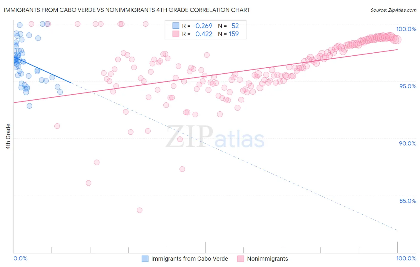 Immigrants from Cabo Verde vs Nonimmigrants 4th Grade