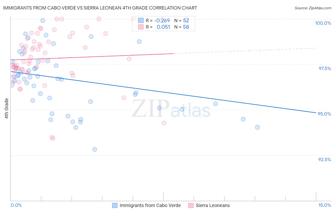 Immigrants from Cabo Verde vs Sierra Leonean 4th Grade