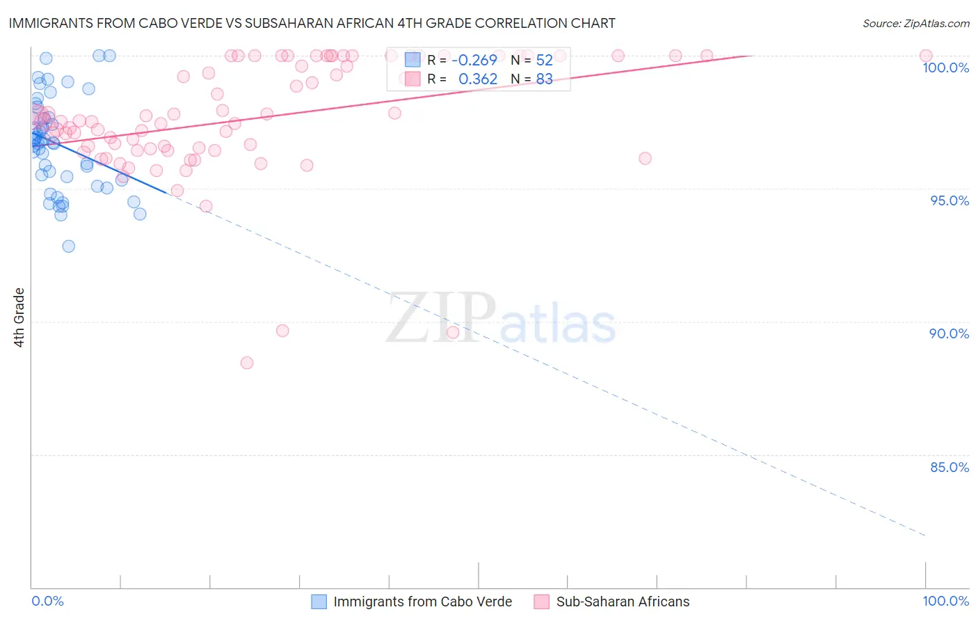 Immigrants from Cabo Verde vs Subsaharan African 4th Grade