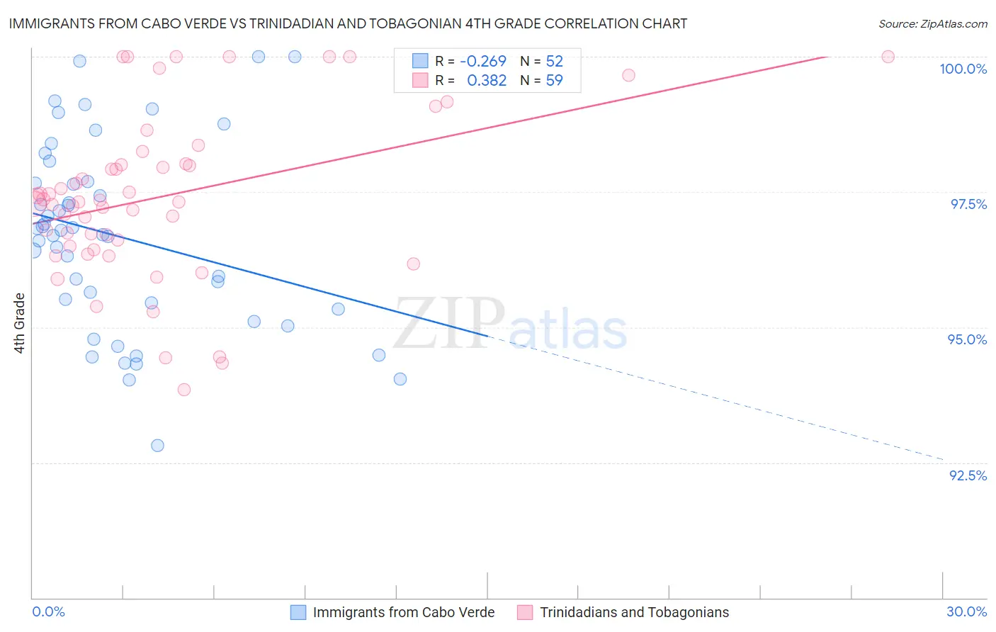 Immigrants from Cabo Verde vs Trinidadian and Tobagonian 4th Grade