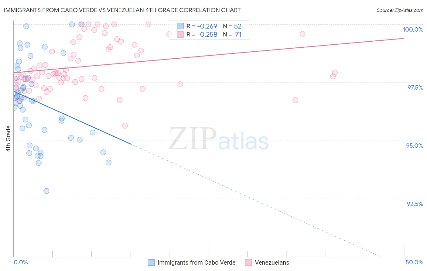 Immigrants from Cabo Verde vs Venezuelan 4th Grade