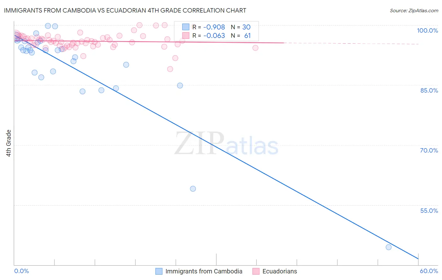 Immigrants from Cambodia vs Ecuadorian 4th Grade