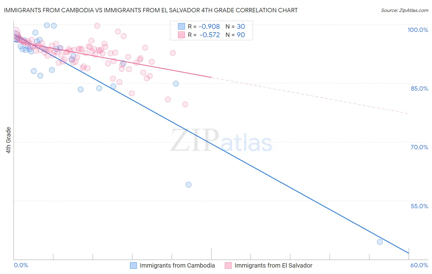 Immigrants from Cambodia vs Immigrants from El Salvador 4th Grade