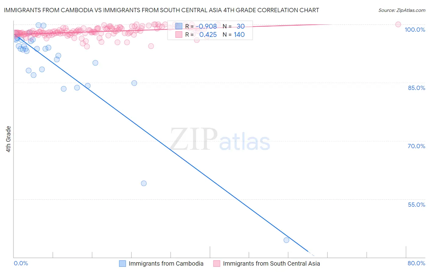 Immigrants from Cambodia vs Immigrants from South Central Asia 4th Grade