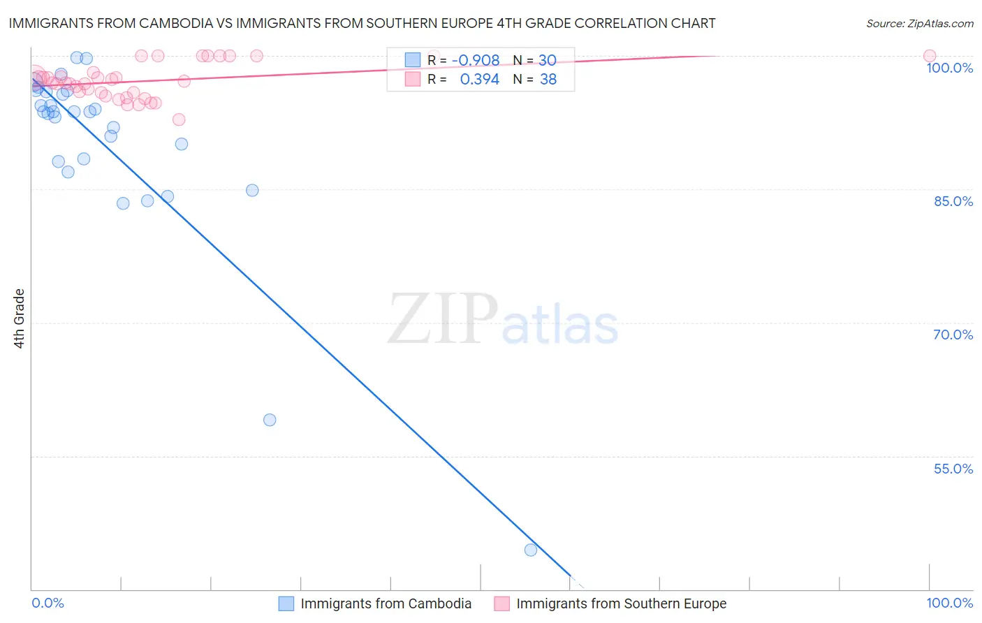 Immigrants from Cambodia vs Immigrants from Southern Europe 4th Grade