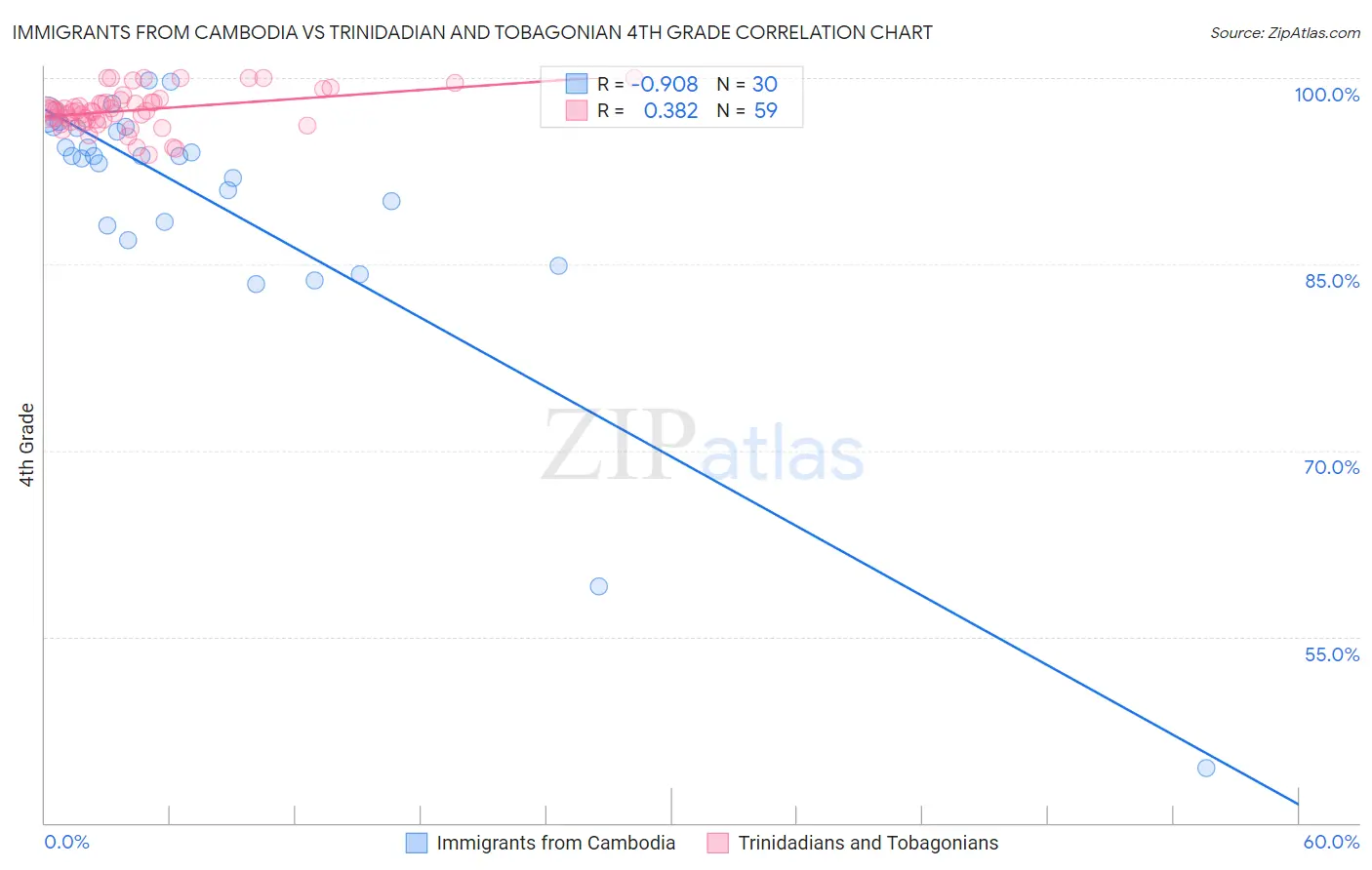 Immigrants from Cambodia vs Trinidadian and Tobagonian 4th Grade