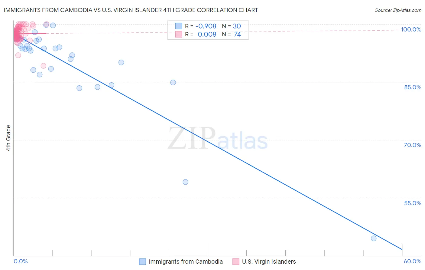 Immigrants from Cambodia vs U.S. Virgin Islander 4th Grade