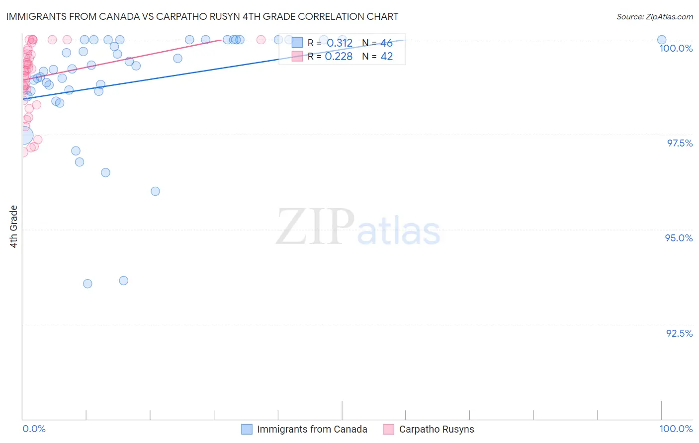 Immigrants from Canada vs Carpatho Rusyn 4th Grade