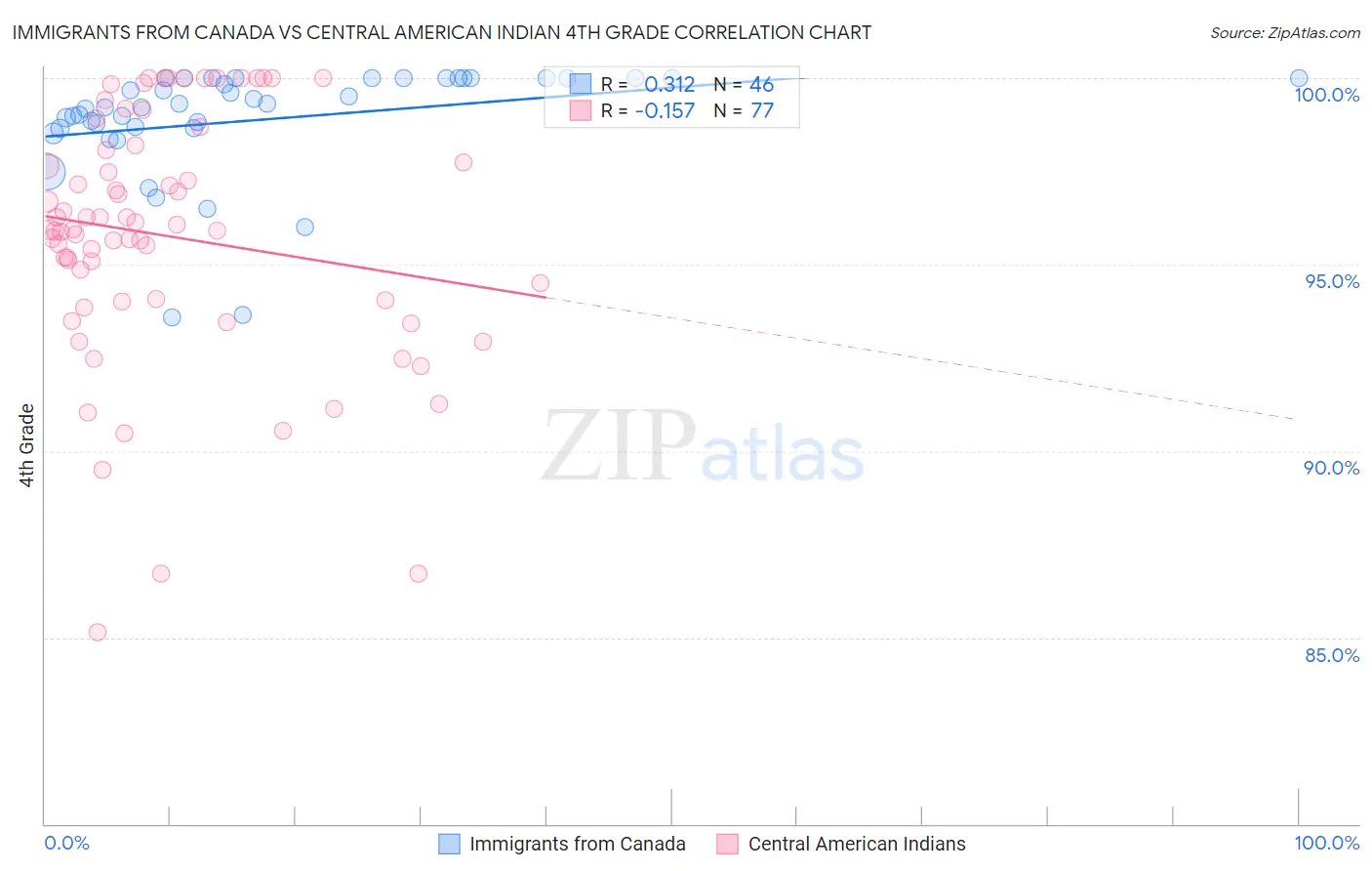 Immigrants from Canada vs Central American Indian 4th Grade