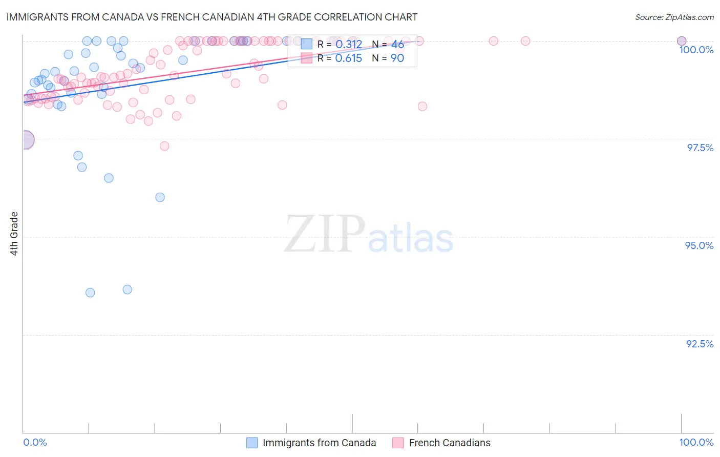 Immigrants from Canada vs French Canadian 4th Grade