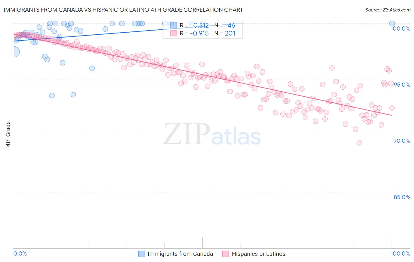 Immigrants from Canada vs Hispanic or Latino 4th Grade