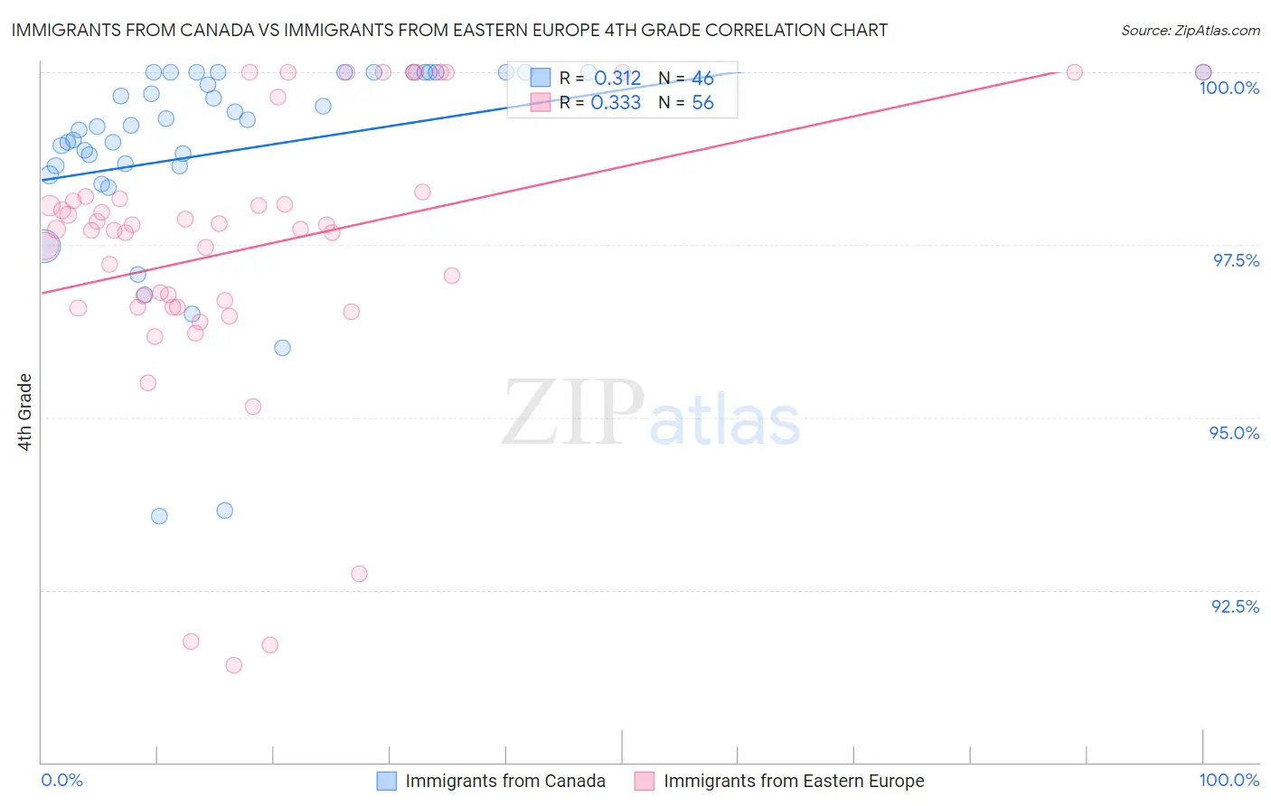 Immigrants from Canada vs Immigrants from Eastern Europe 4th Grade