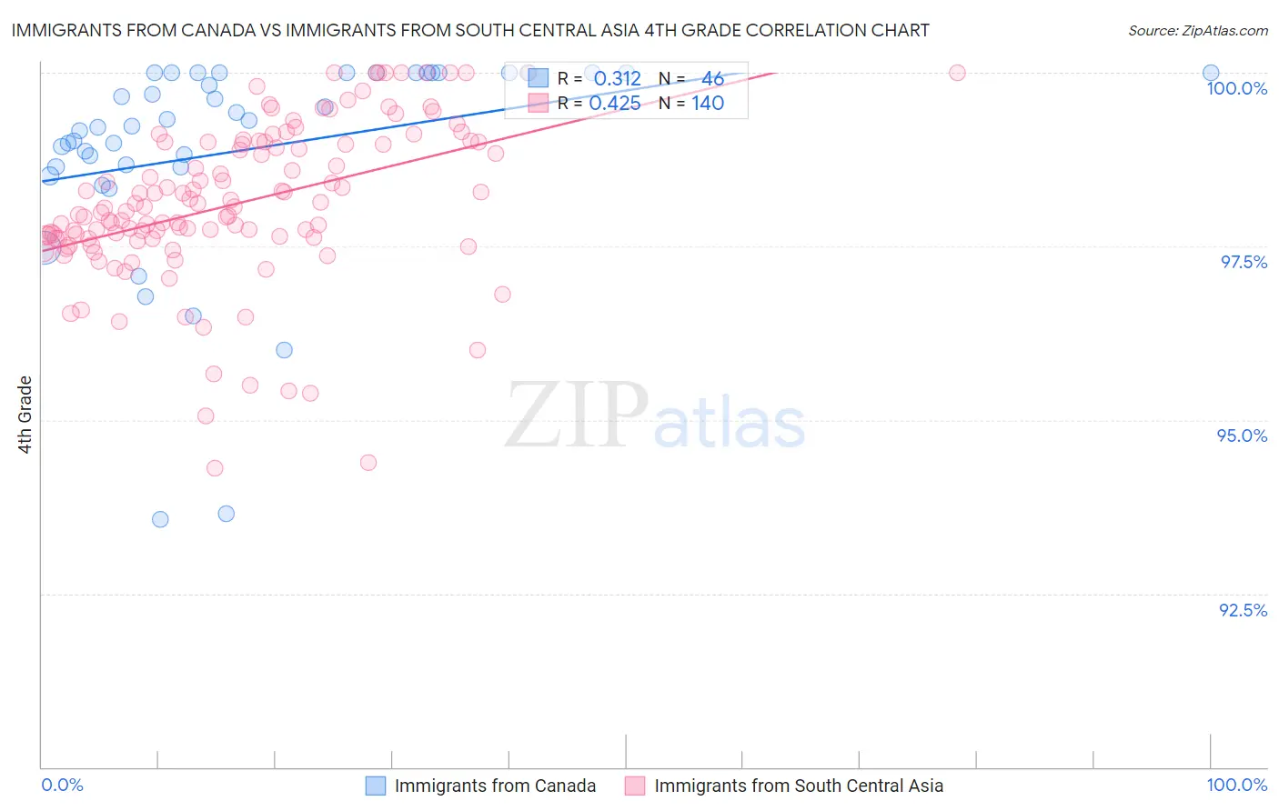 Immigrants from Canada vs Immigrants from South Central Asia 4th Grade