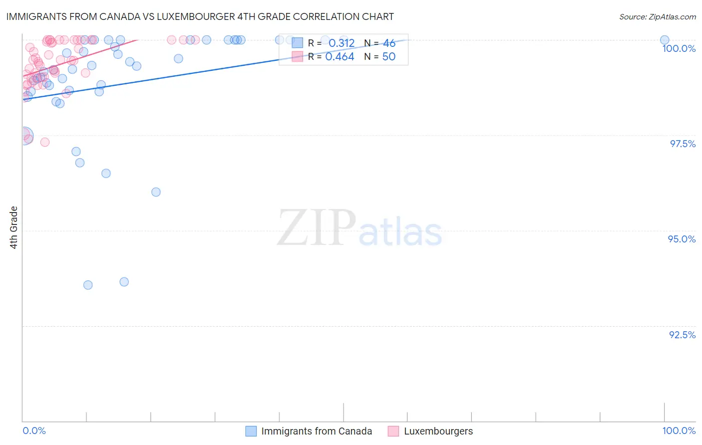 Immigrants from Canada vs Luxembourger 4th Grade