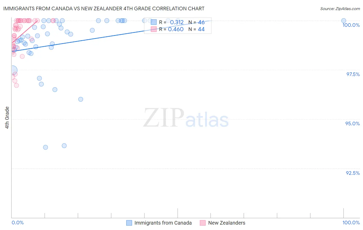 Immigrants from Canada vs New Zealander 4th Grade