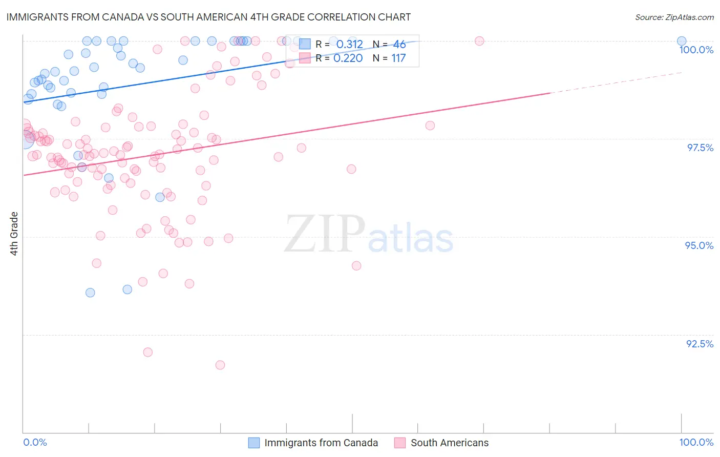 Immigrants from Canada vs South American 4th Grade