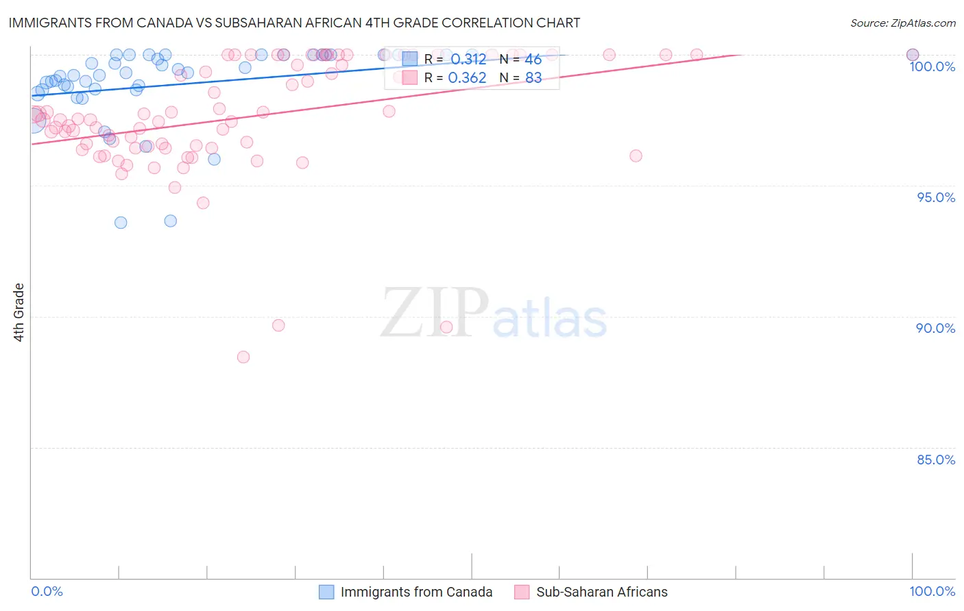 Immigrants from Canada vs Subsaharan African 4th Grade