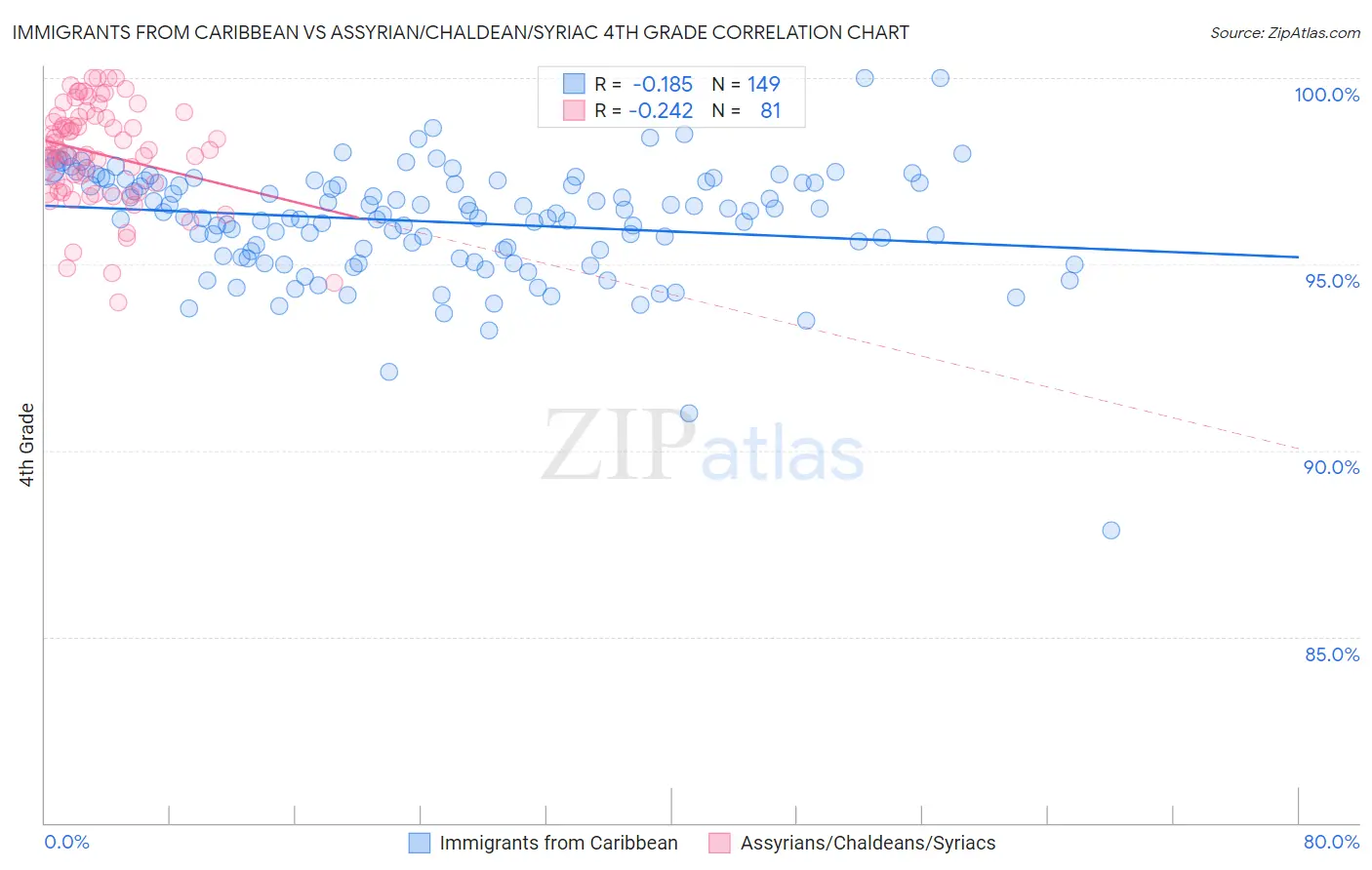 Immigrants from Caribbean vs Assyrian/Chaldean/Syriac 4th Grade