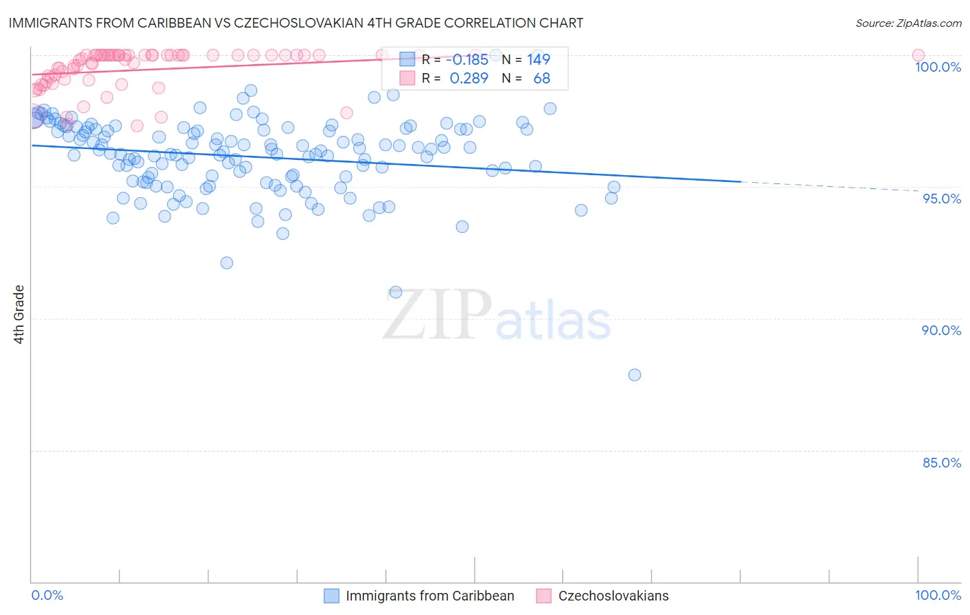 Immigrants from Caribbean vs Czechoslovakian 4th Grade