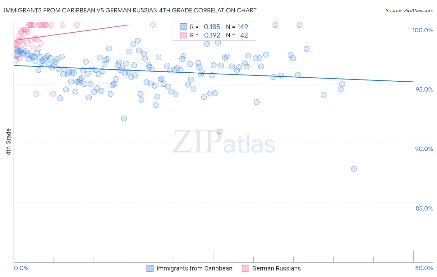 Immigrants from Caribbean vs German Russian 4th Grade