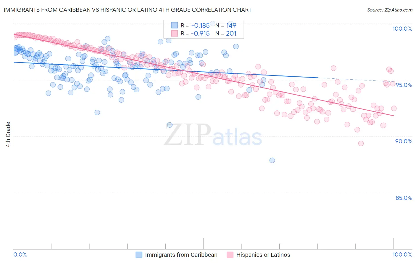 Immigrants from Caribbean vs Hispanic or Latino 4th Grade