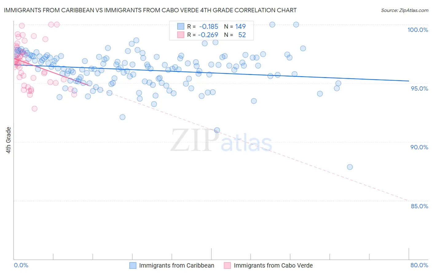 Immigrants from Caribbean vs Immigrants from Cabo Verde 4th Grade