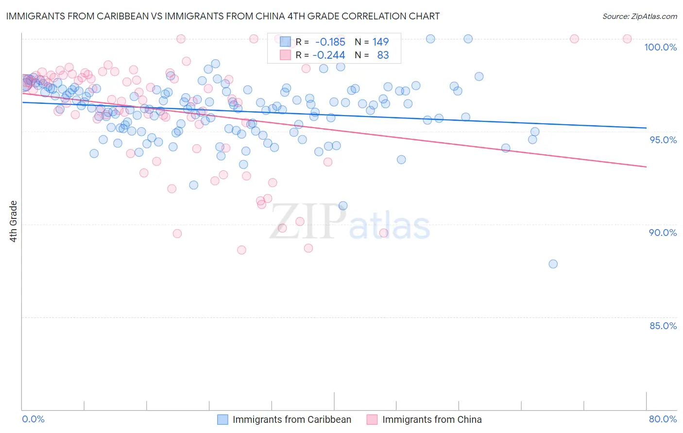 Immigrants from Caribbean vs Immigrants from China 4th Grade