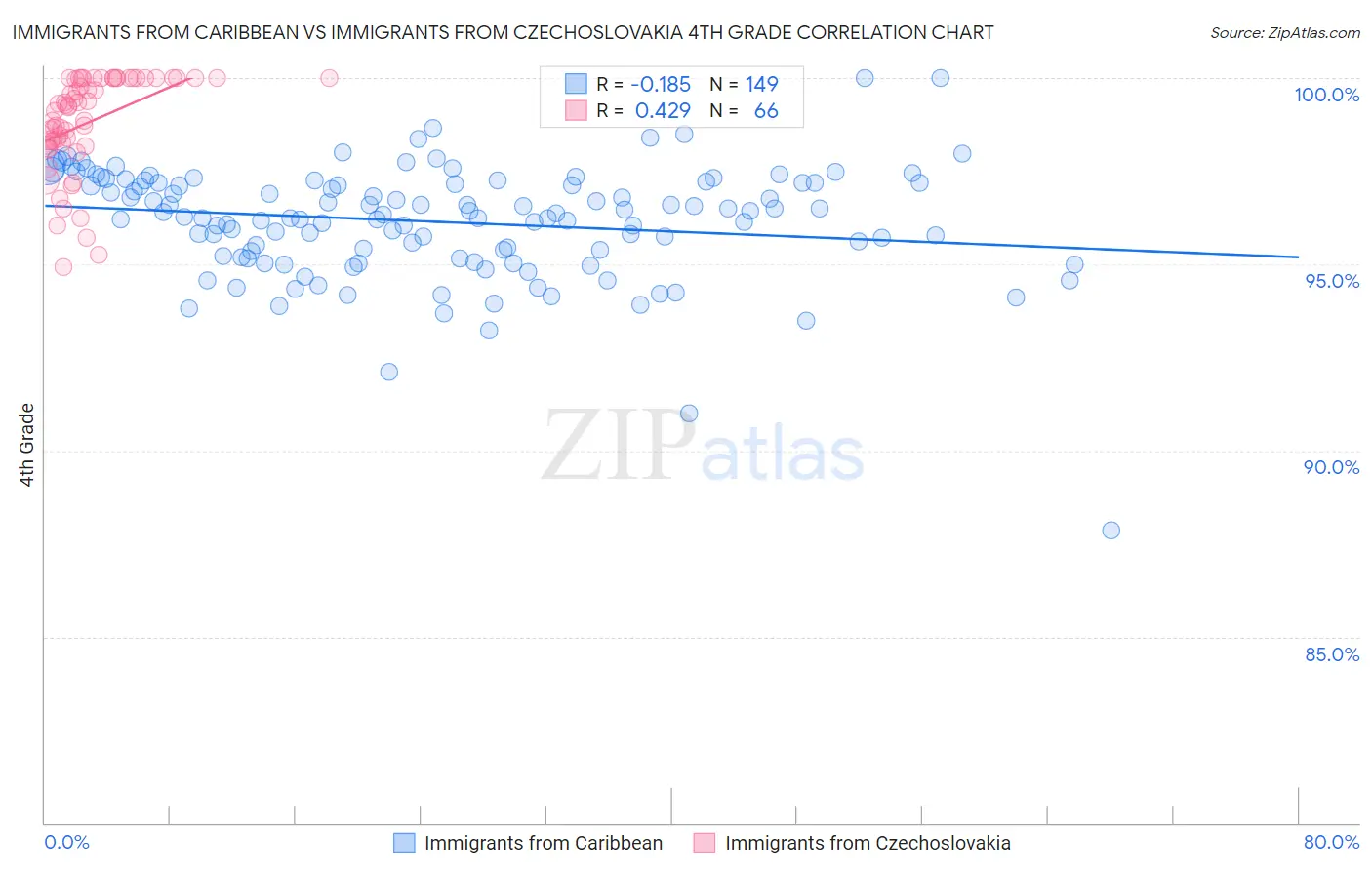 Immigrants from Caribbean vs Immigrants from Czechoslovakia 4th Grade