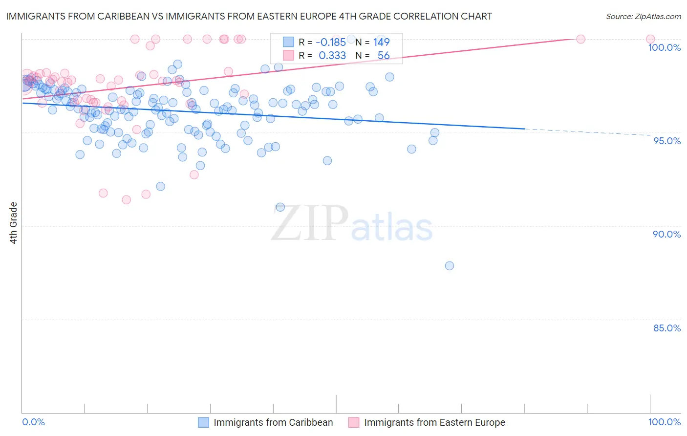 Immigrants from Caribbean vs Immigrants from Eastern Europe 4th Grade