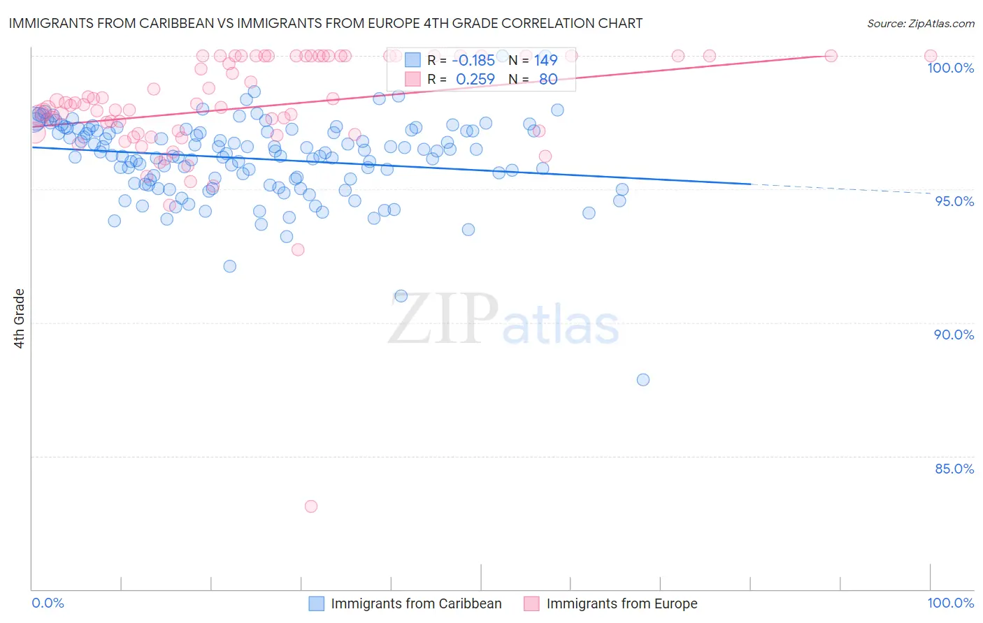 Immigrants from Caribbean vs Immigrants from Europe 4th Grade