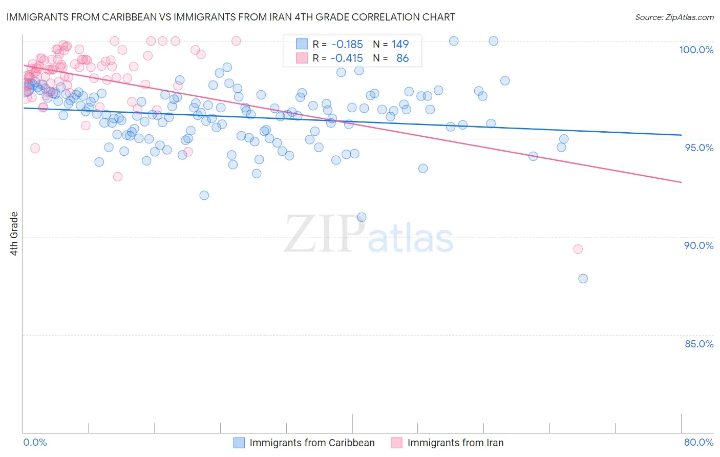 Immigrants from Caribbean vs Immigrants from Iran 4th Grade