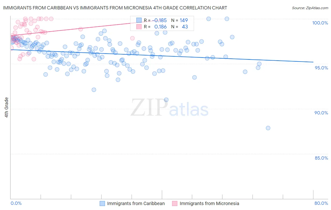 Immigrants from Caribbean vs Immigrants from Micronesia 4th Grade