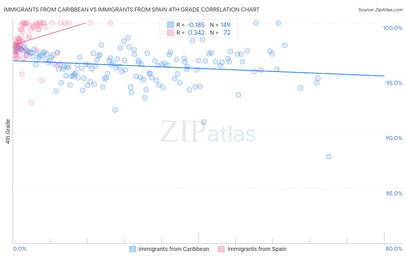 Immigrants from Caribbean vs Immigrants from Spain 4th Grade